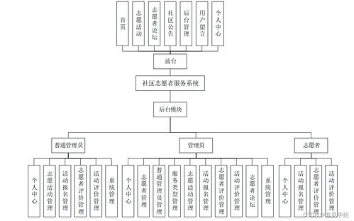 計算機畢業(yè)設(shè)計springboot社區(qū)志愿者服務(wù)系統(tǒng)38q2o9