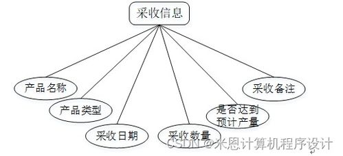 基于java的農(nóng)產(chǎn)品管理系統(tǒng)的設(shè)計與實現(xiàn)934429計算機畢設(shè)jsp
