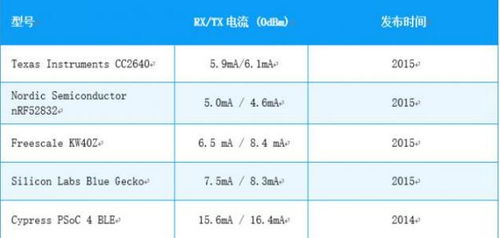 nrf52832功耗 射頻參數 芯片處理能力 內存和支持協議解析